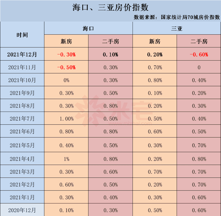 2021年12月三亚房价继续领跑海南,三亚12月房屋均价31247元/㎡,其次是